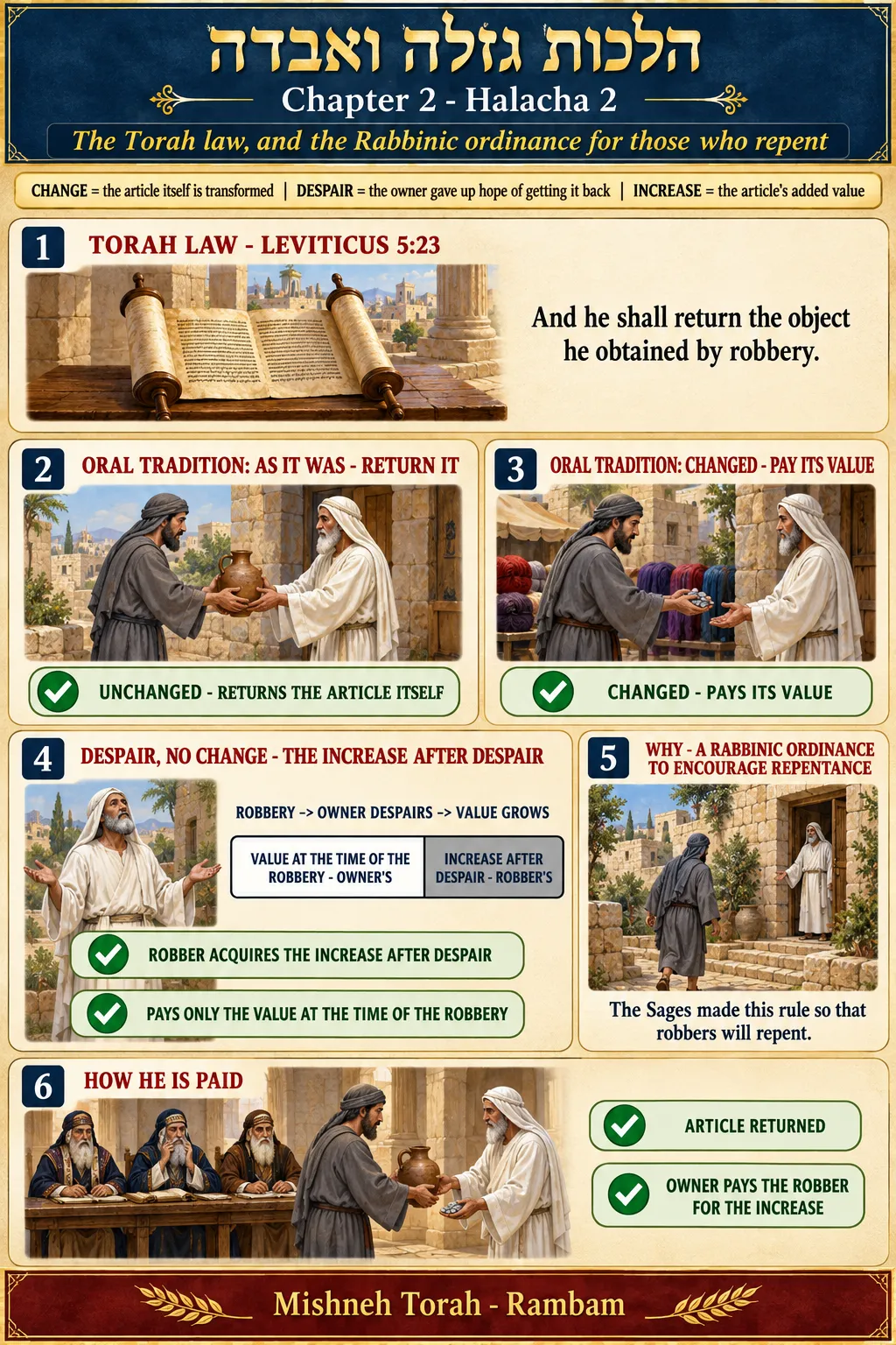 Infographic for halacha 2:2