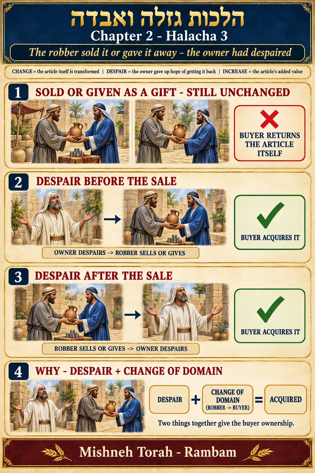 Infographic for halacha 2:3