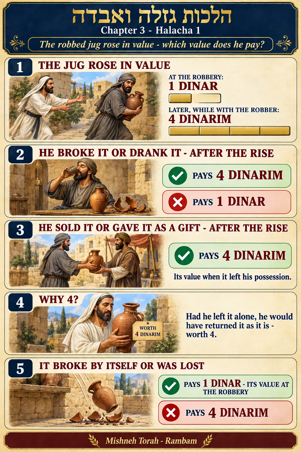 Infographic for halacha 3:1