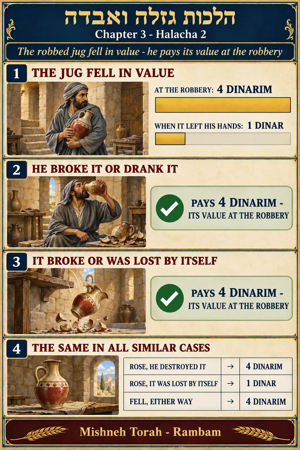 Infographic for halacha 3:2
