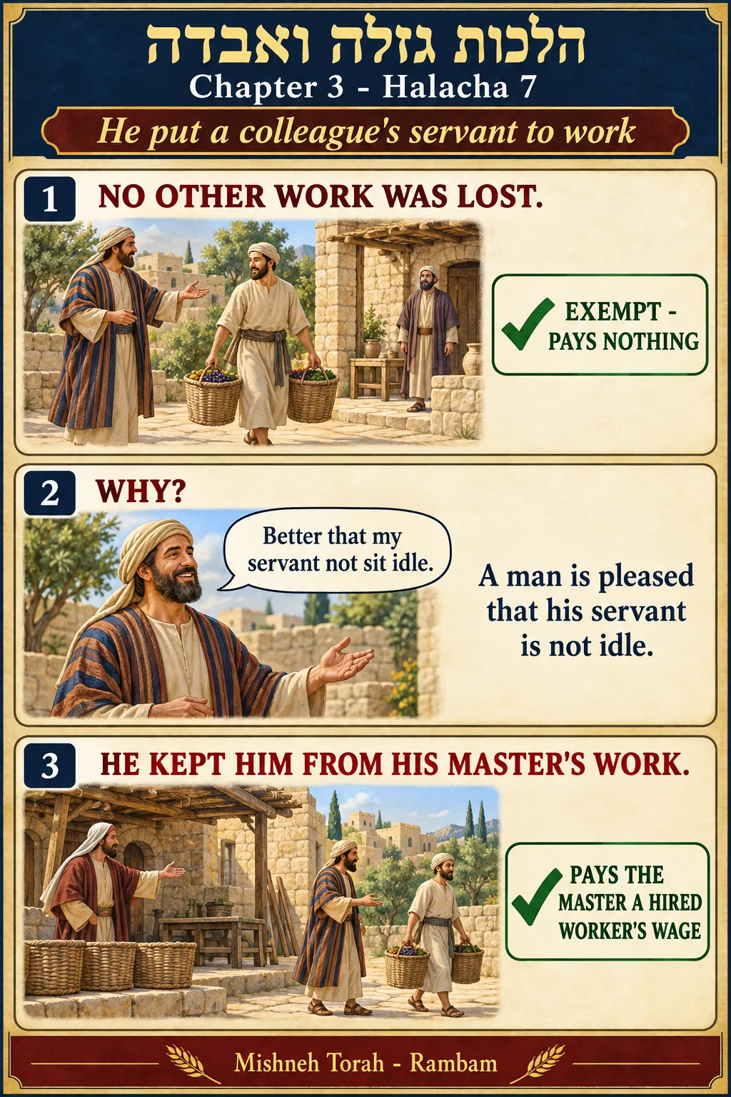 Infographic for halacha 3:7