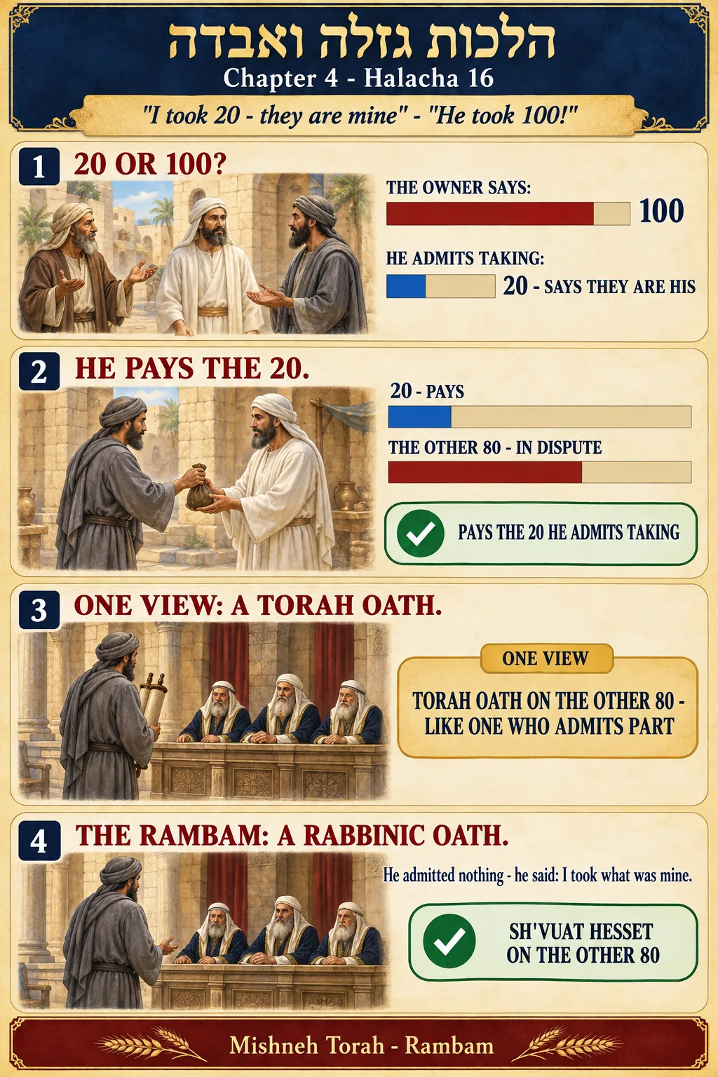 Infographic for halacha 4:16