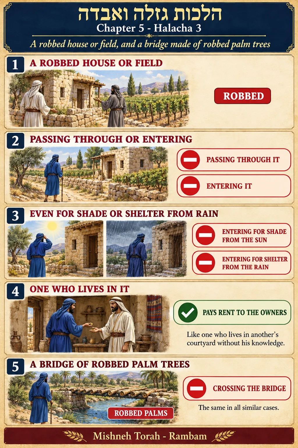 Infographic for halacha 5:3