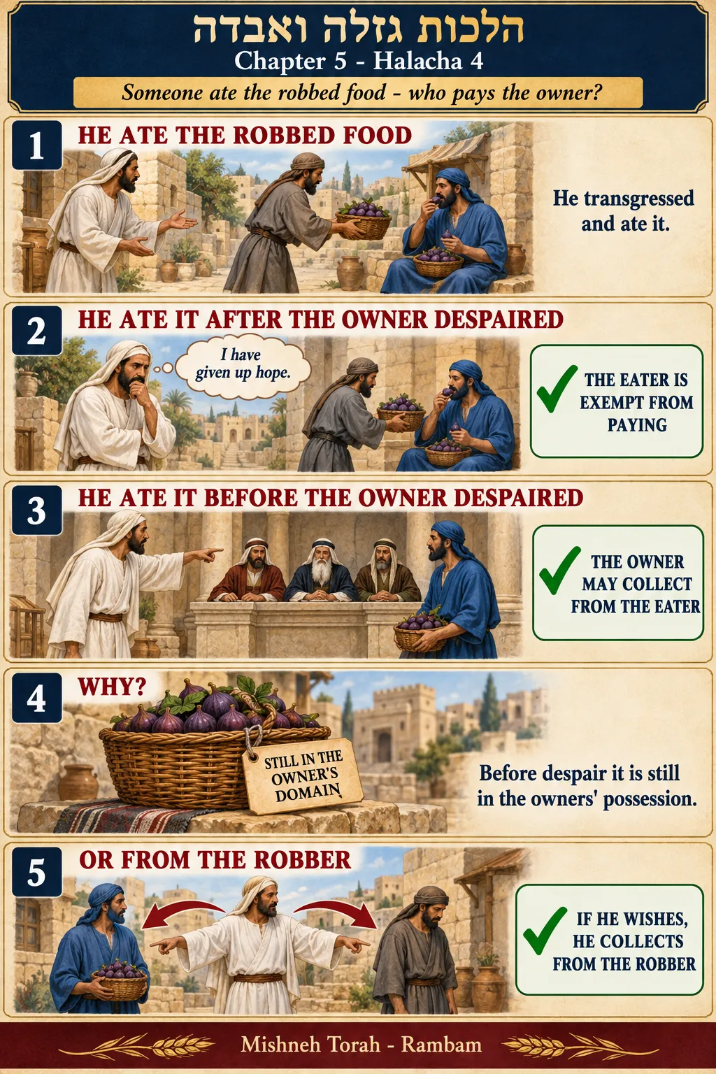 Infographic for halacha 5:4