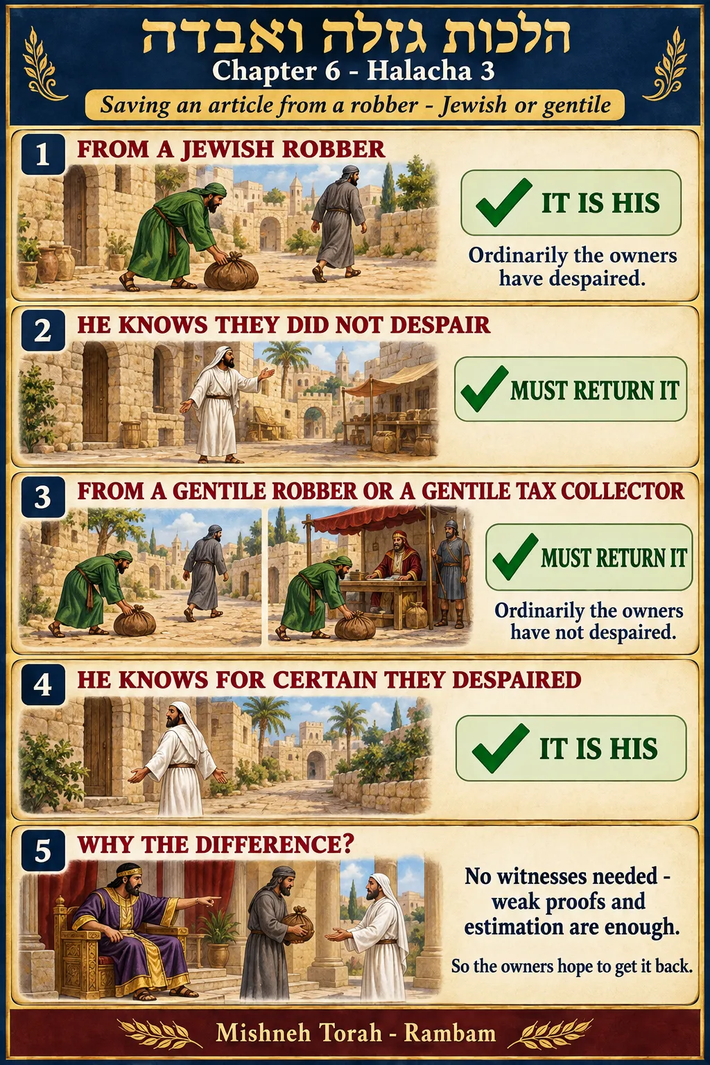 Infographic for halacha 6:3
