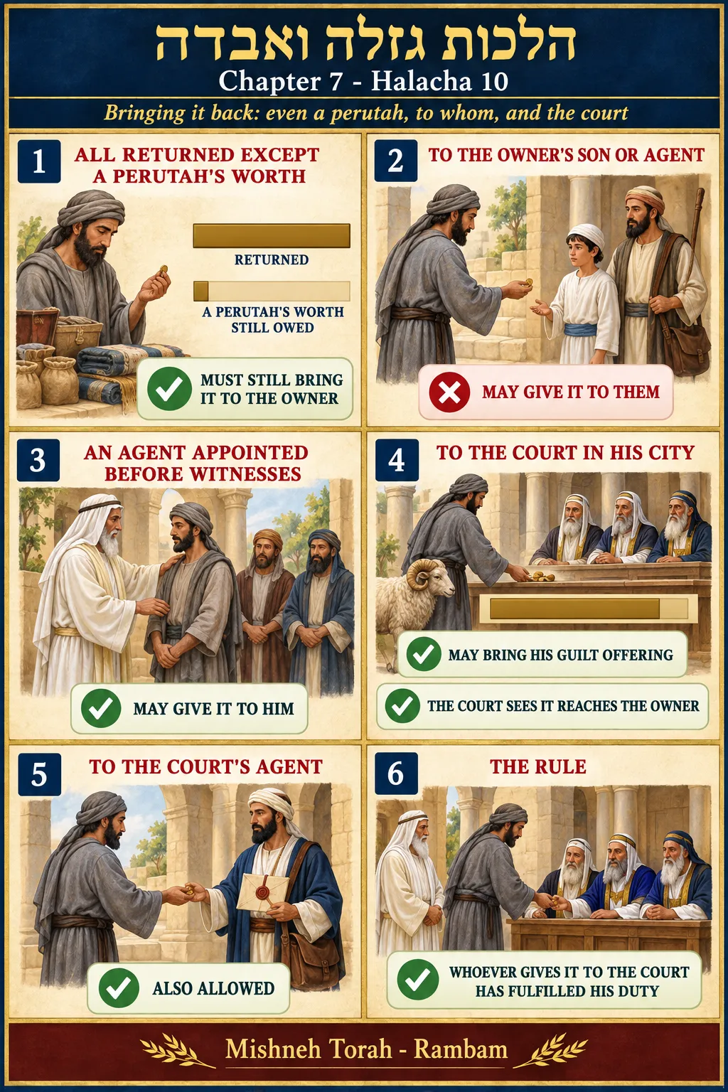 Infographic for halacha 7:10