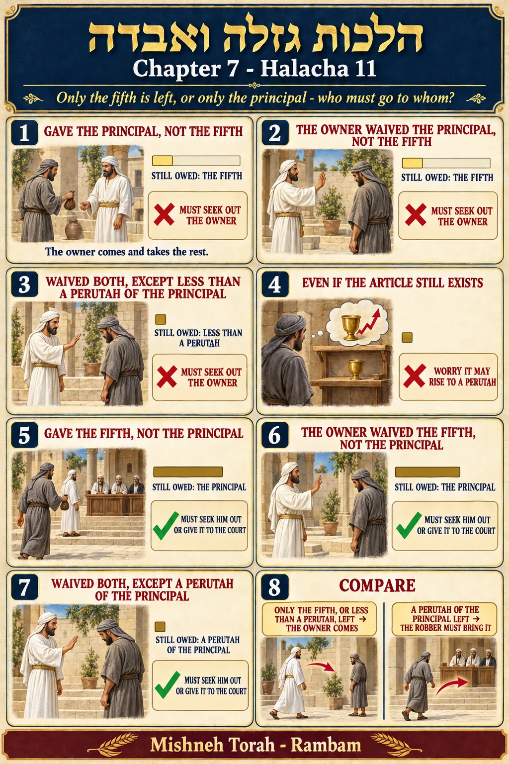 Infographic for halacha 7:11