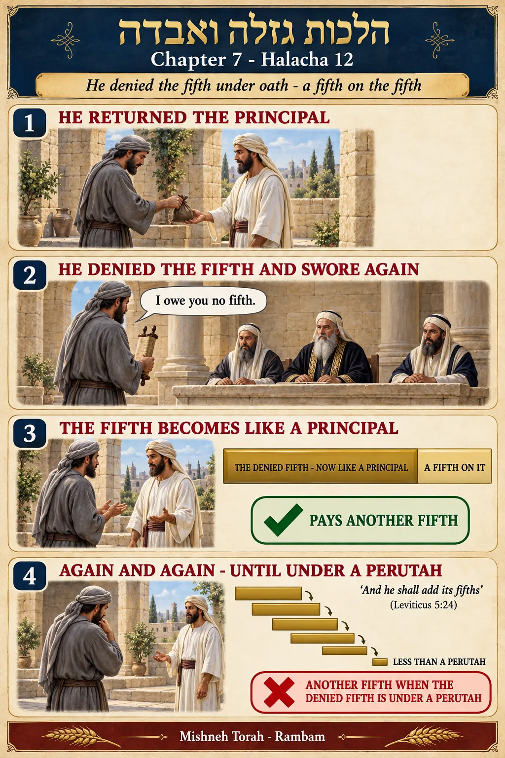 Infographic for halacha 7:12
