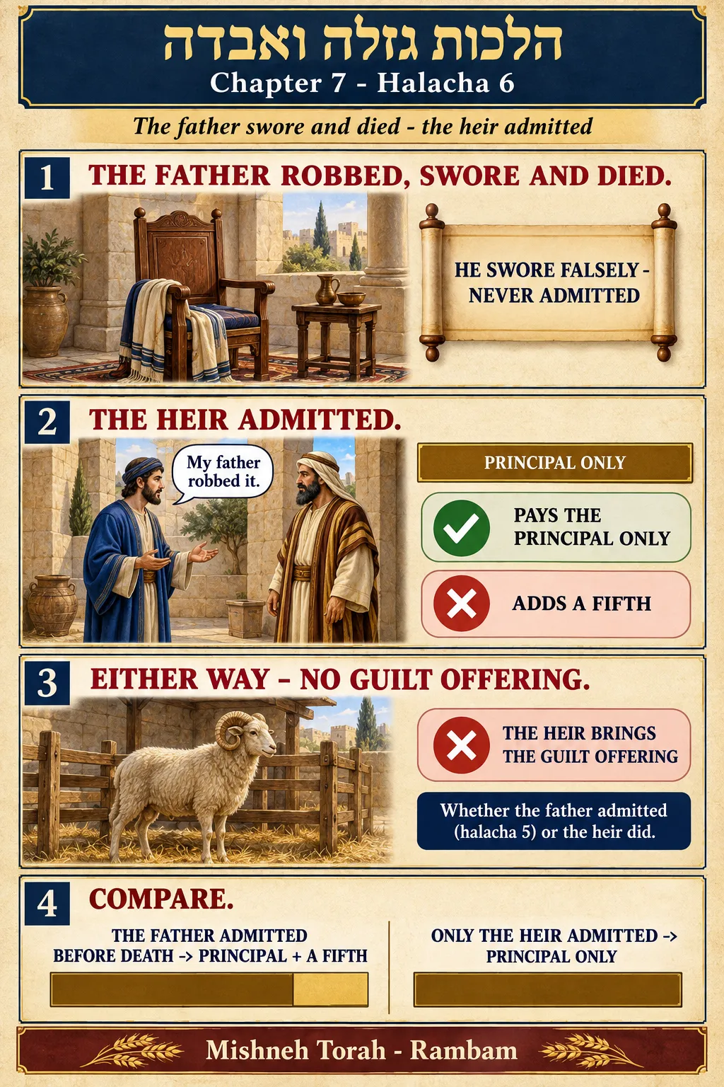 Infographic for halacha 7:6