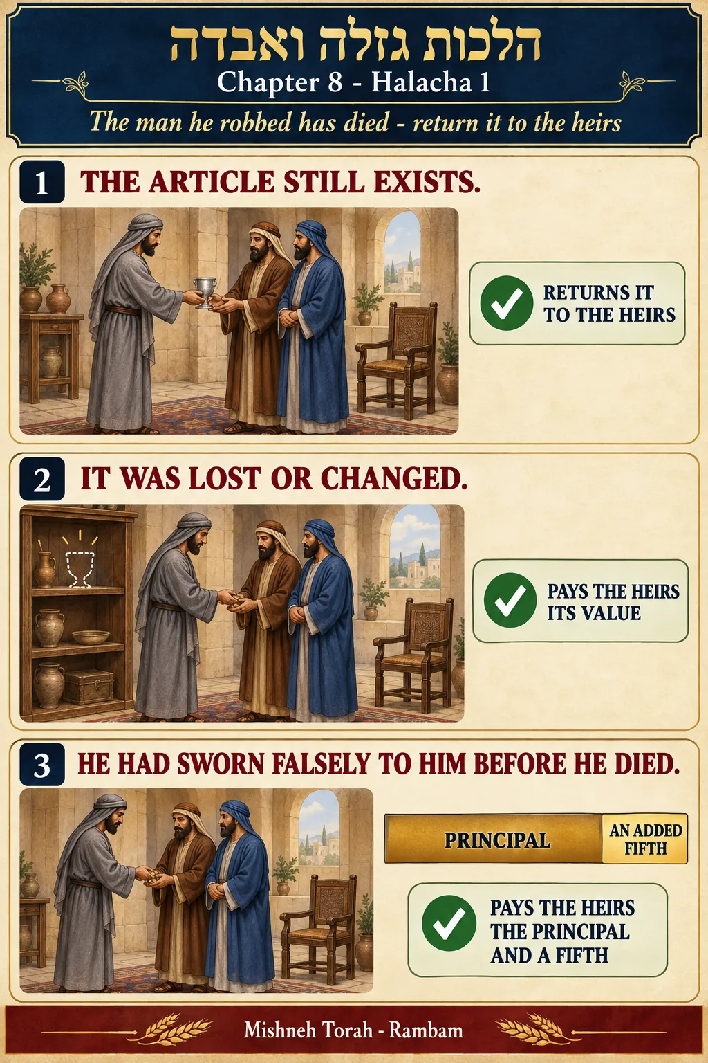 Infographic for halacha 8:1