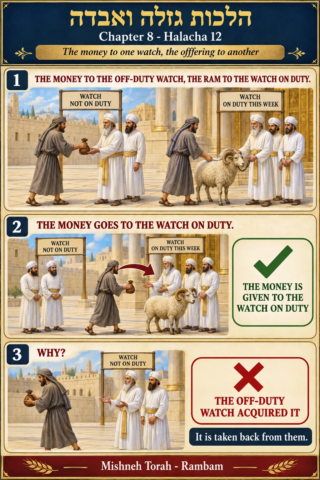 Infographic for halacha 8:12