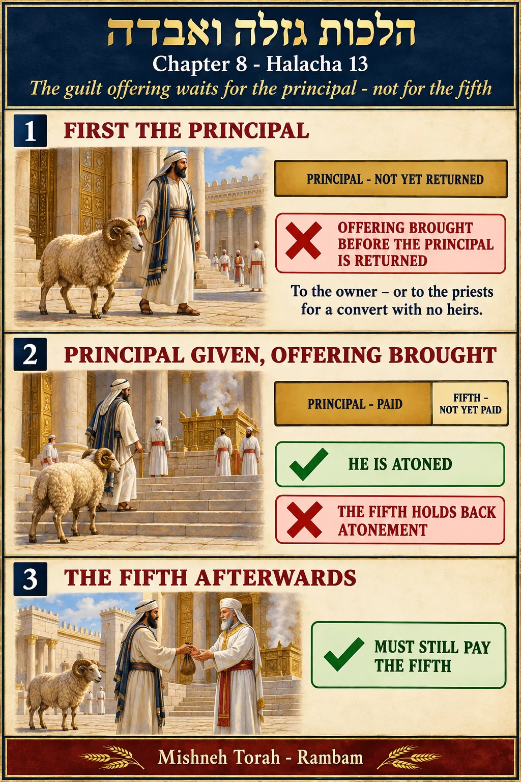 Infographic for halacha 8:13