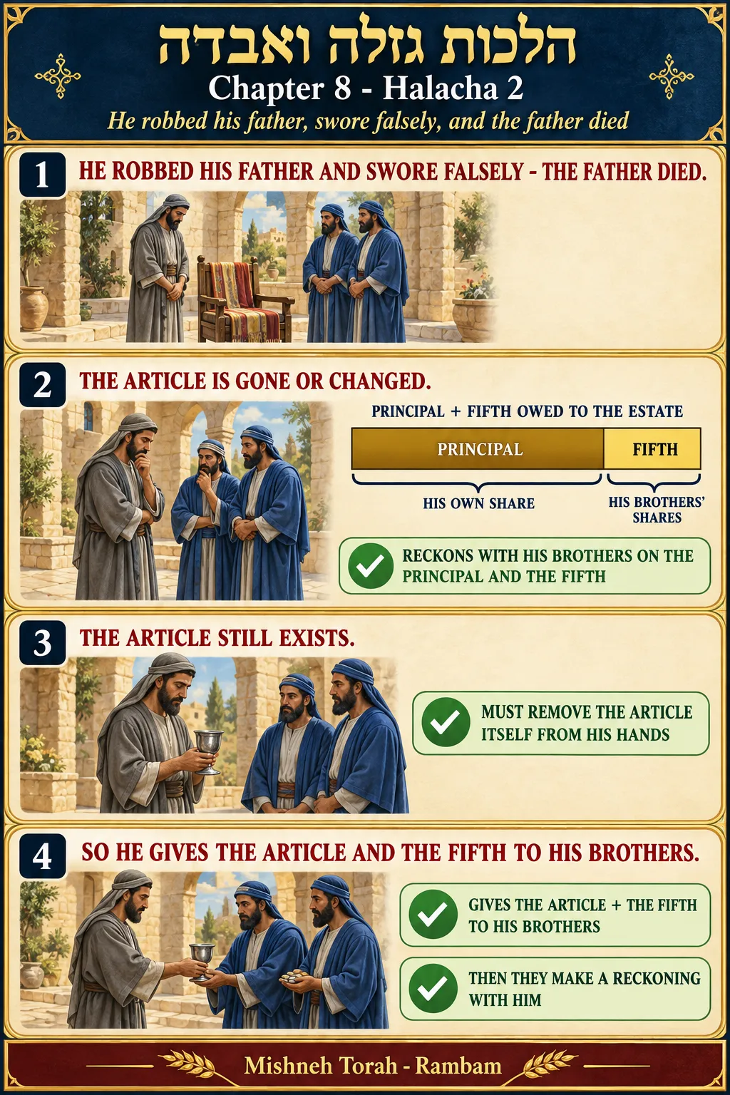 Infographic for halacha 8:2