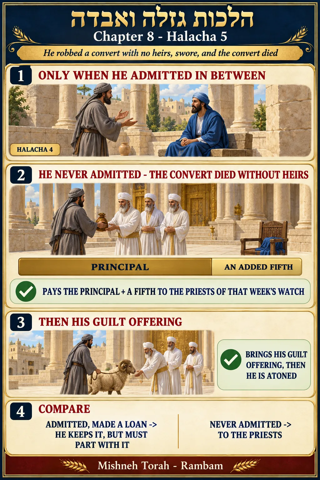 Infographic for halacha 8:5
