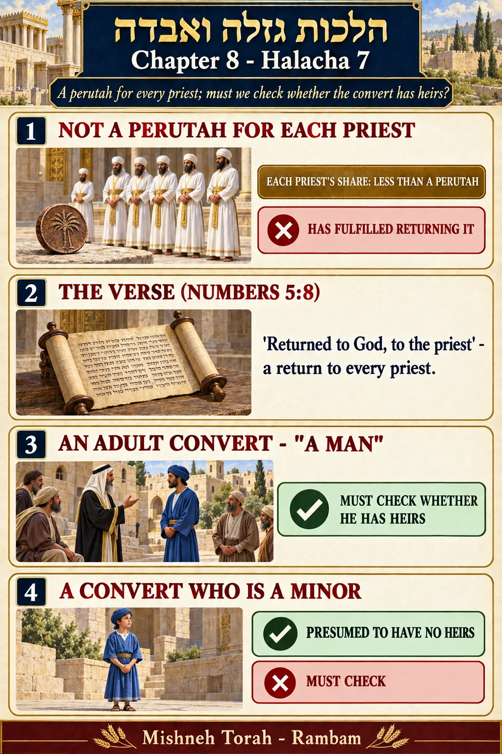 Infographic for halacha 8:7