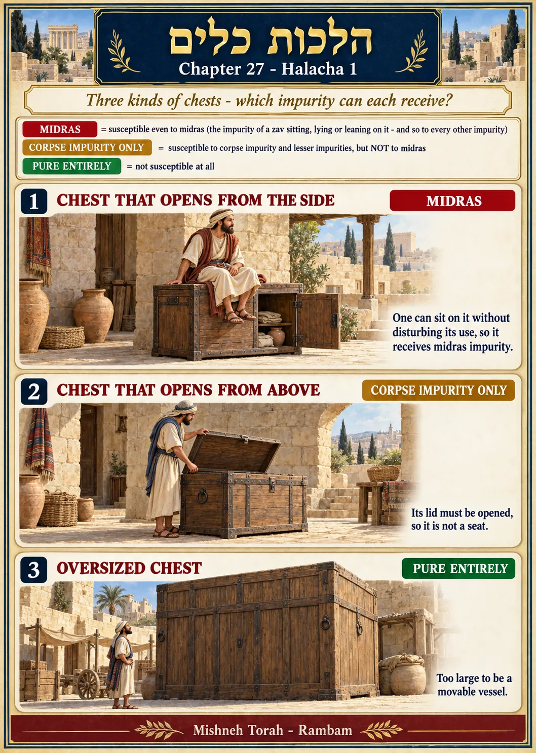 Infographic for halacha 27:1