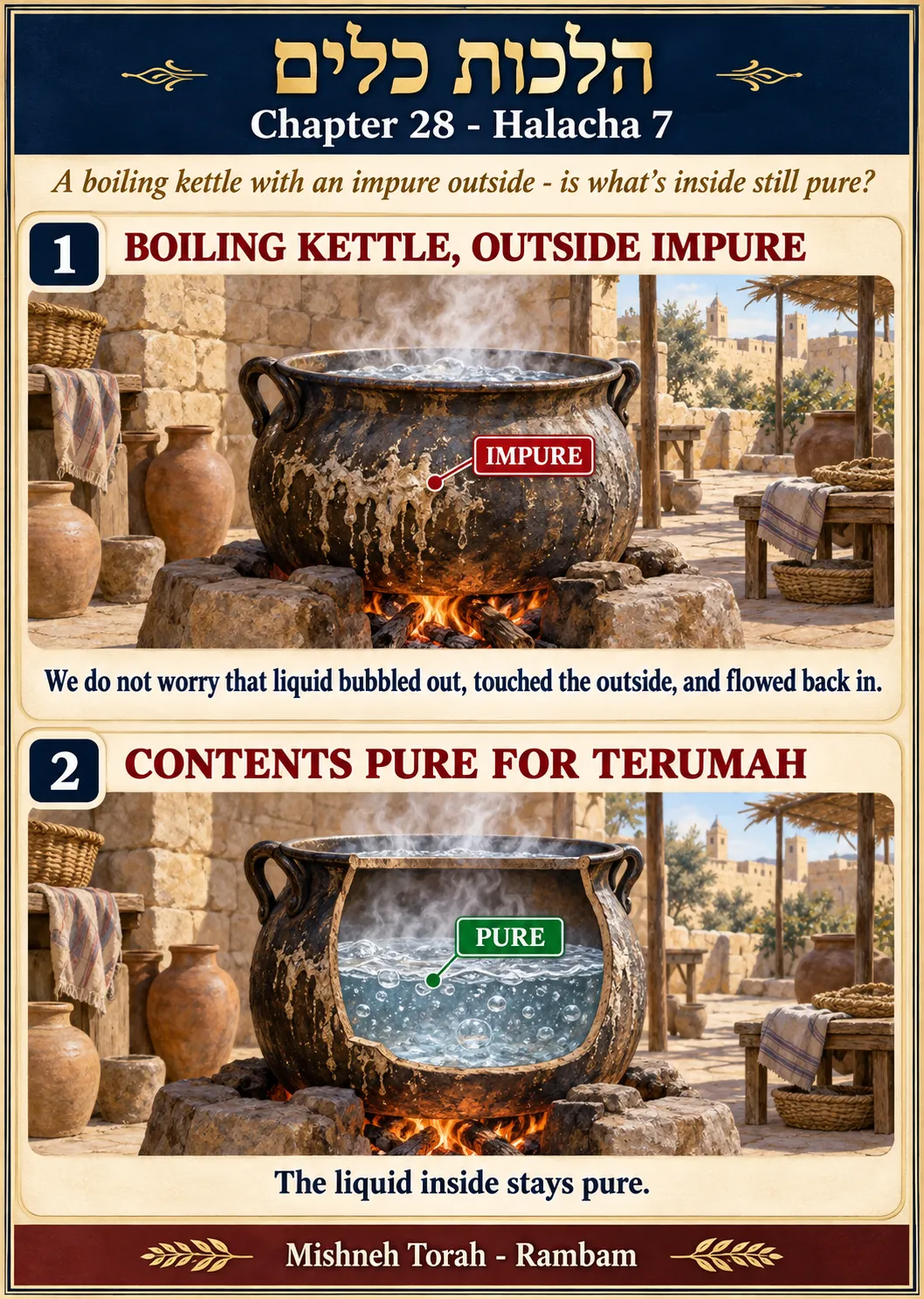 Infographic for halacha 28:7