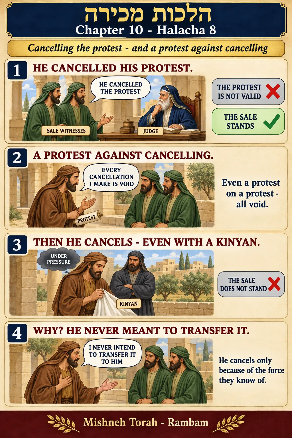 Infographic for halacha 10:8