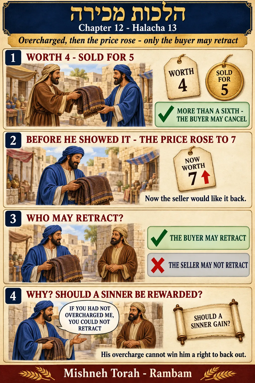 Infographic for halacha 12:13