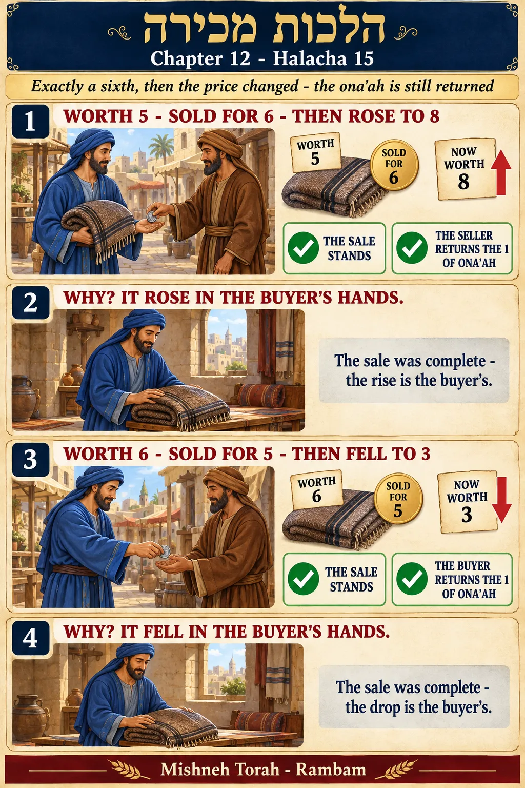 Infographic for halacha 12:15