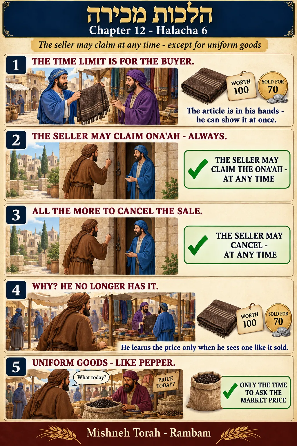 Infographic for halacha 12:6