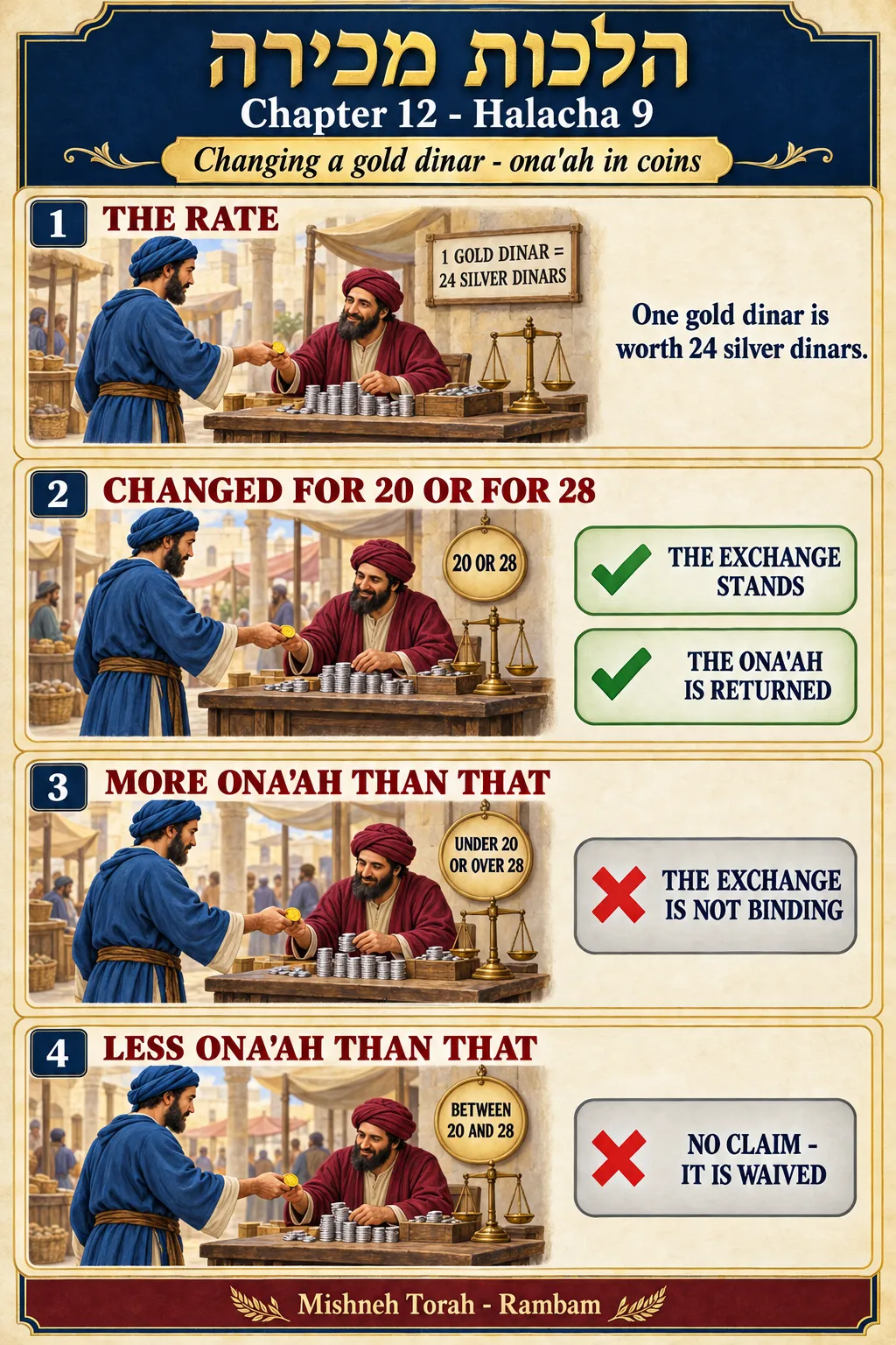 Infographic for halacha 12:9