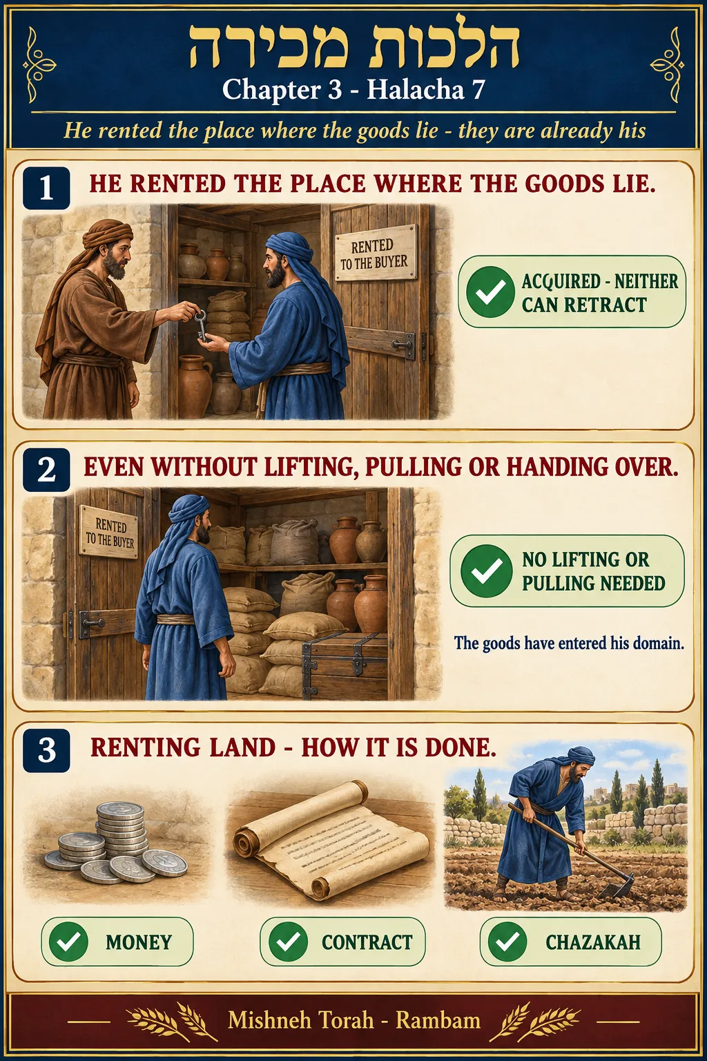 Infographic for halacha 3:7