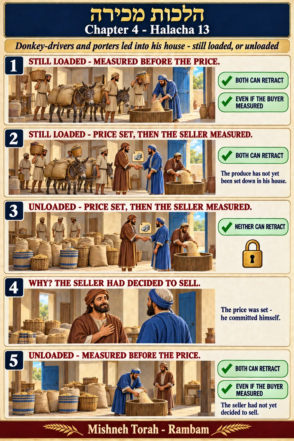 Infographic for halacha 4:13