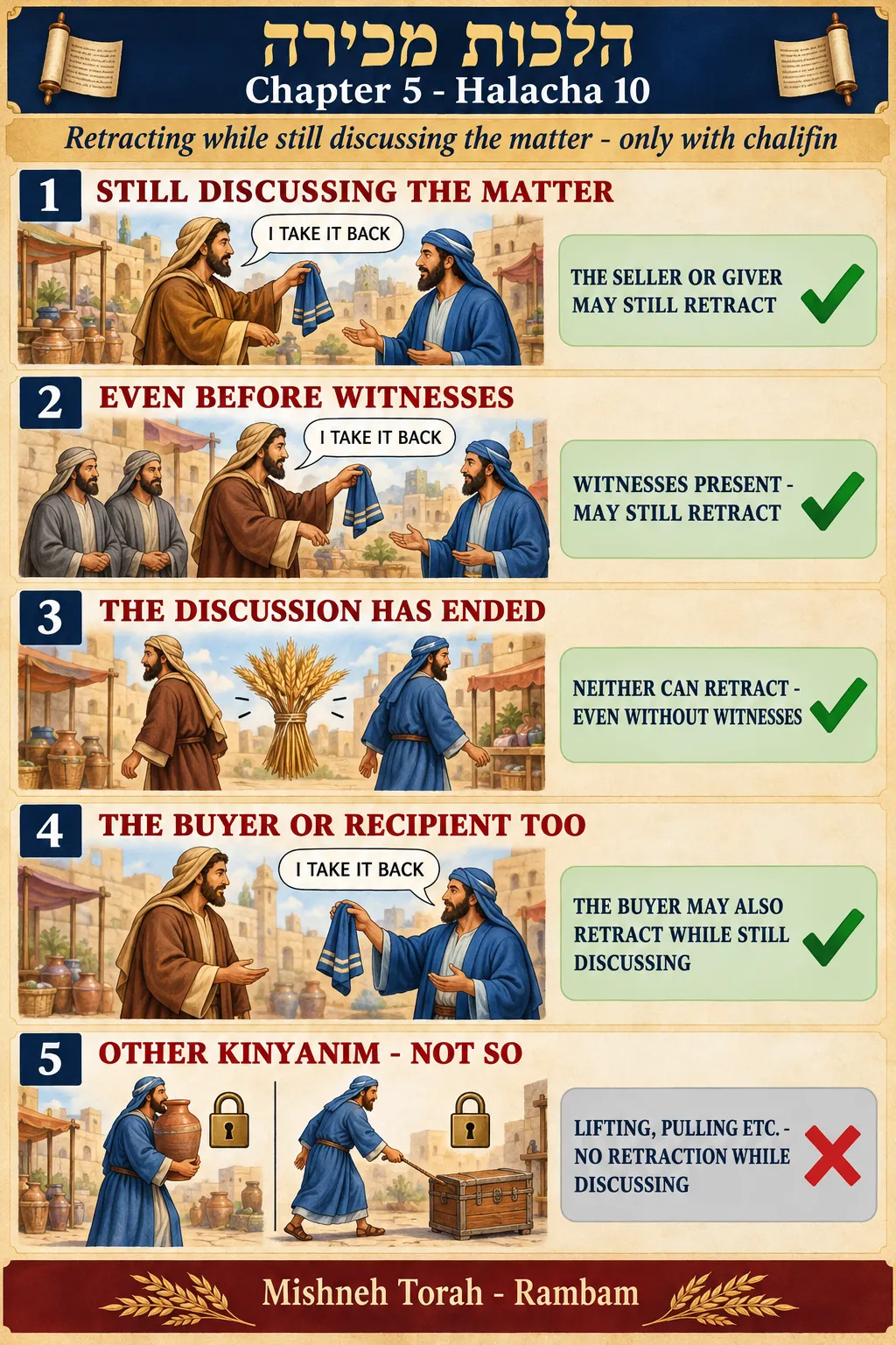 Infographic for halacha 5:10