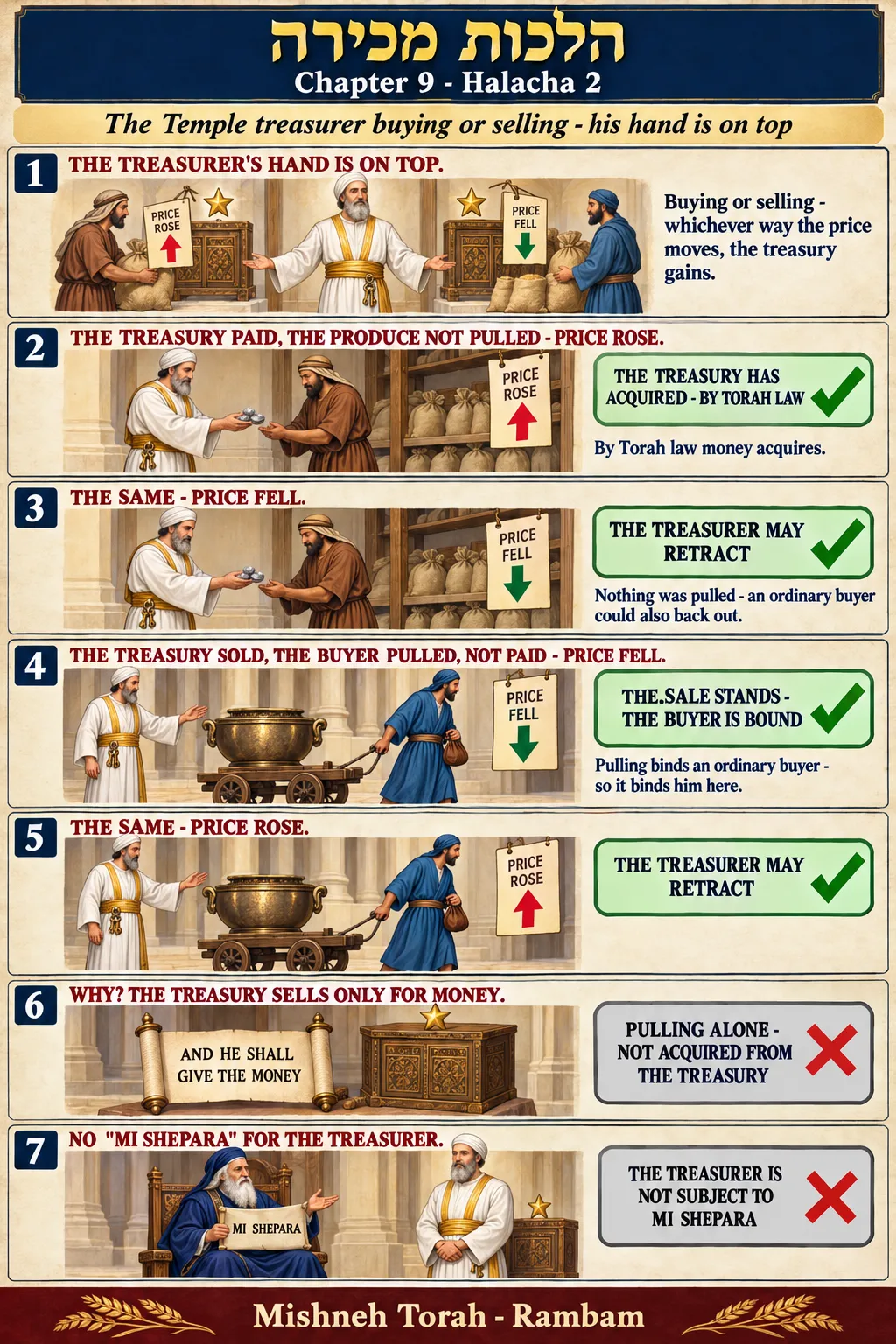 Infographic for halacha 9:2