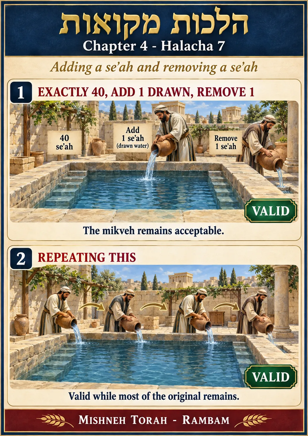 Infographic for halacha 4:7