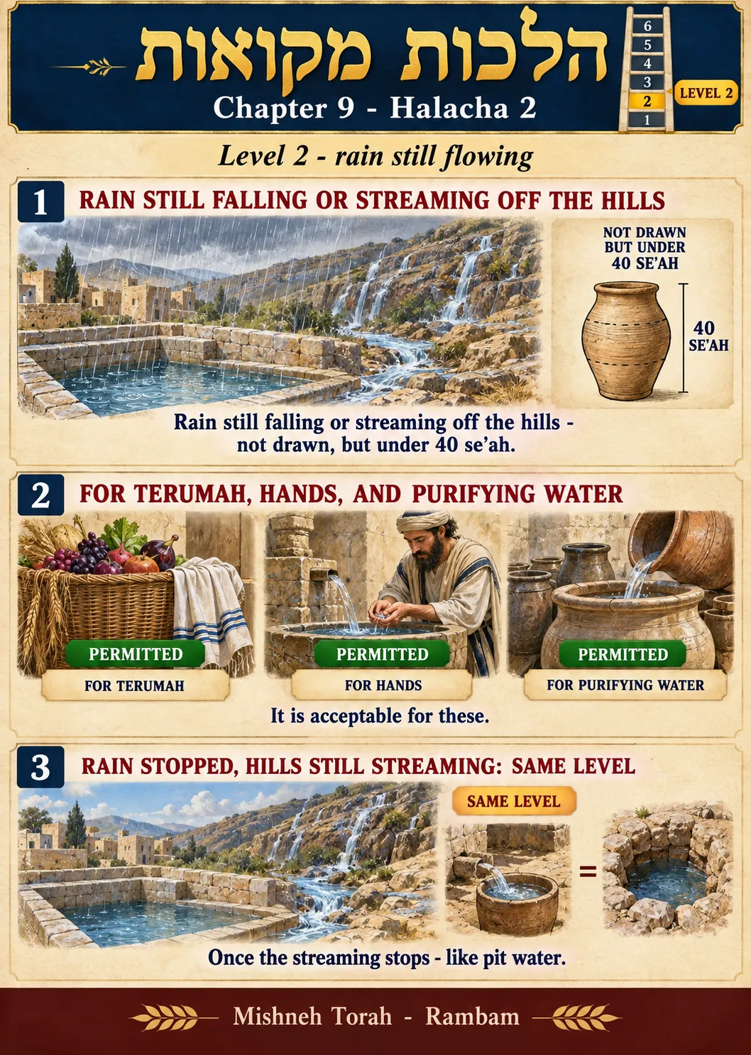 Infographic for halacha 9:2