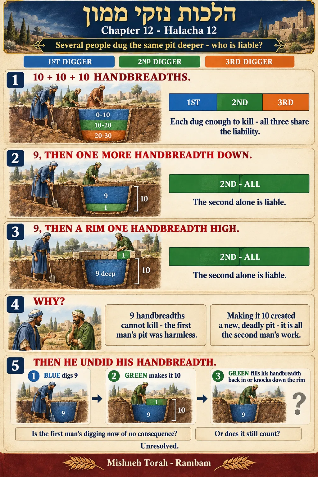Infographic for halacha 12:12