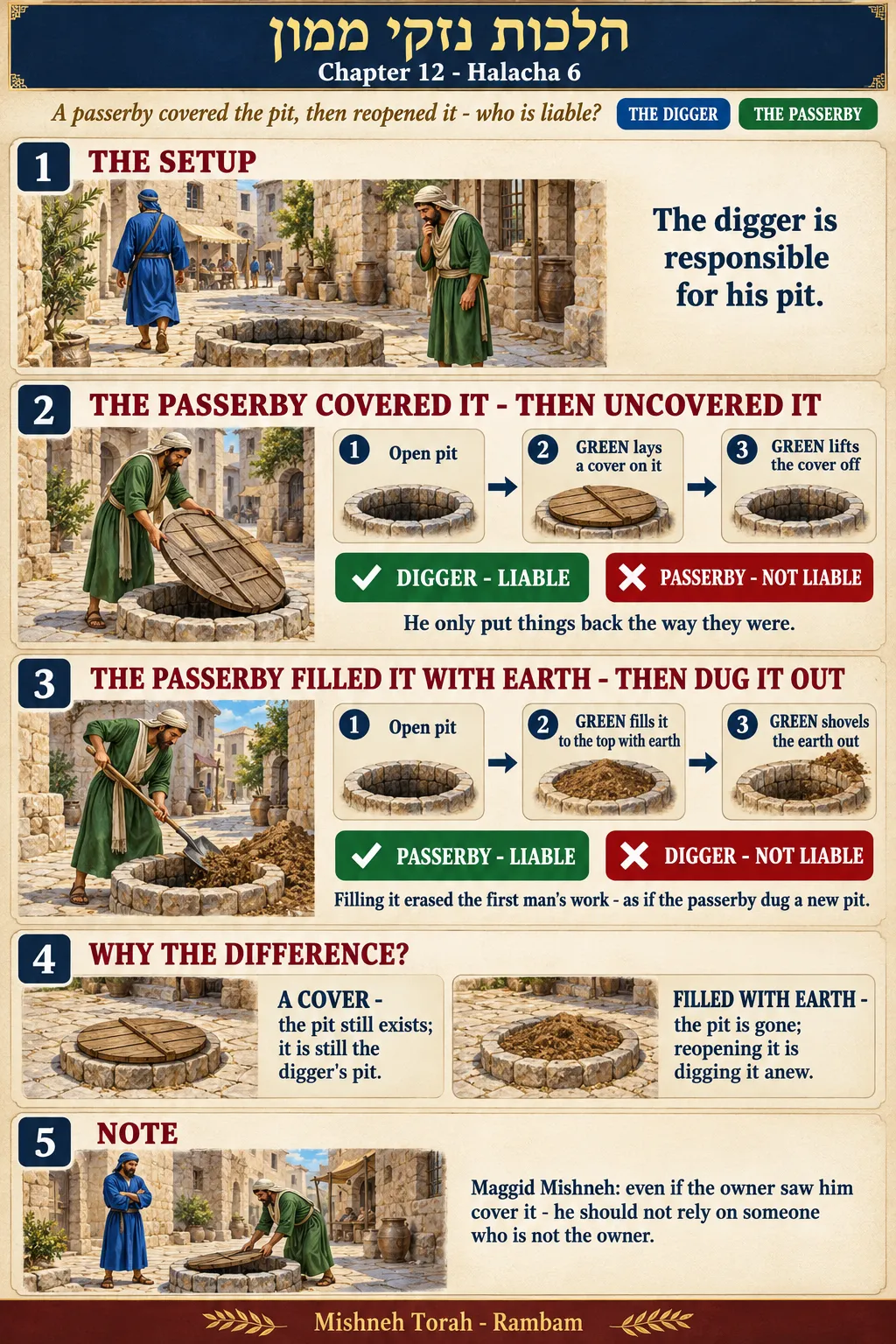 Infographic for halacha 12:6