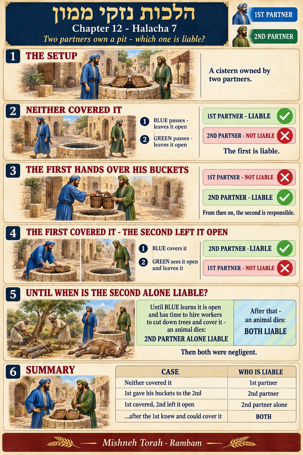Infographic for halacha 12:7