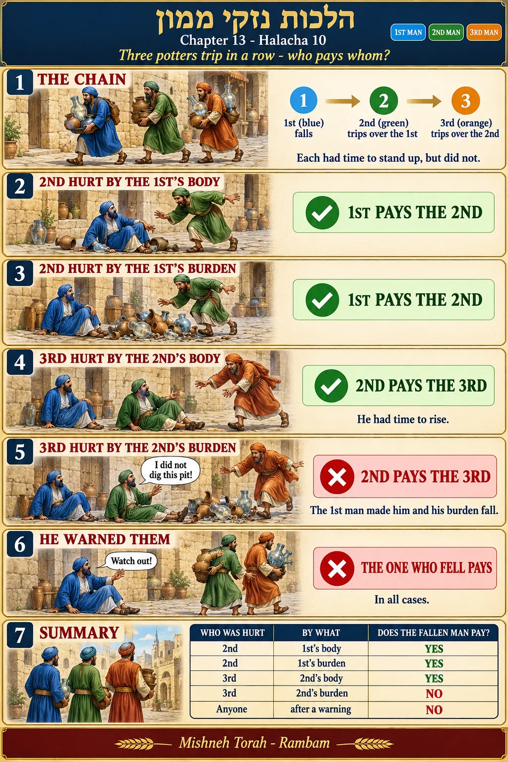 Infographic for halacha 13:10