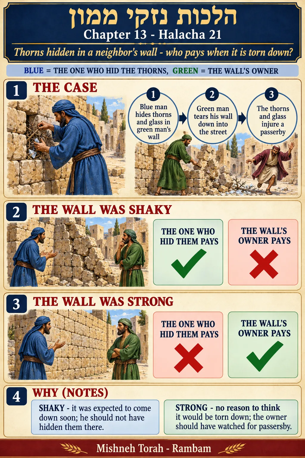 Infographic for halacha 13:21