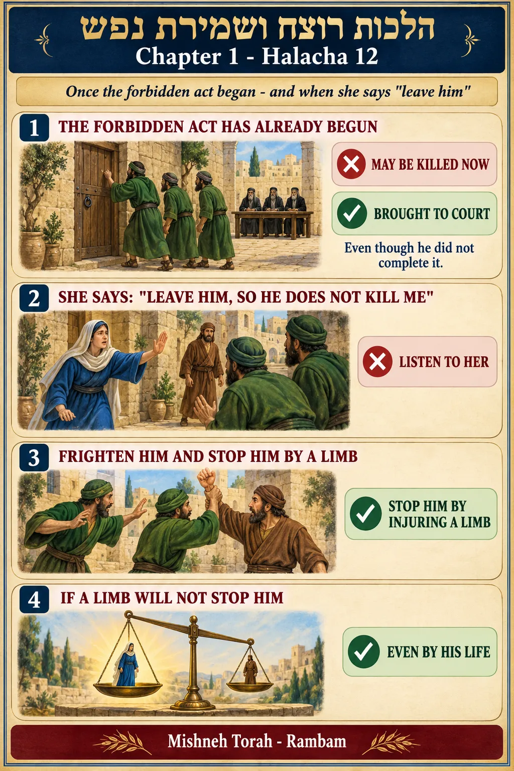 Infographic for halacha 1:12