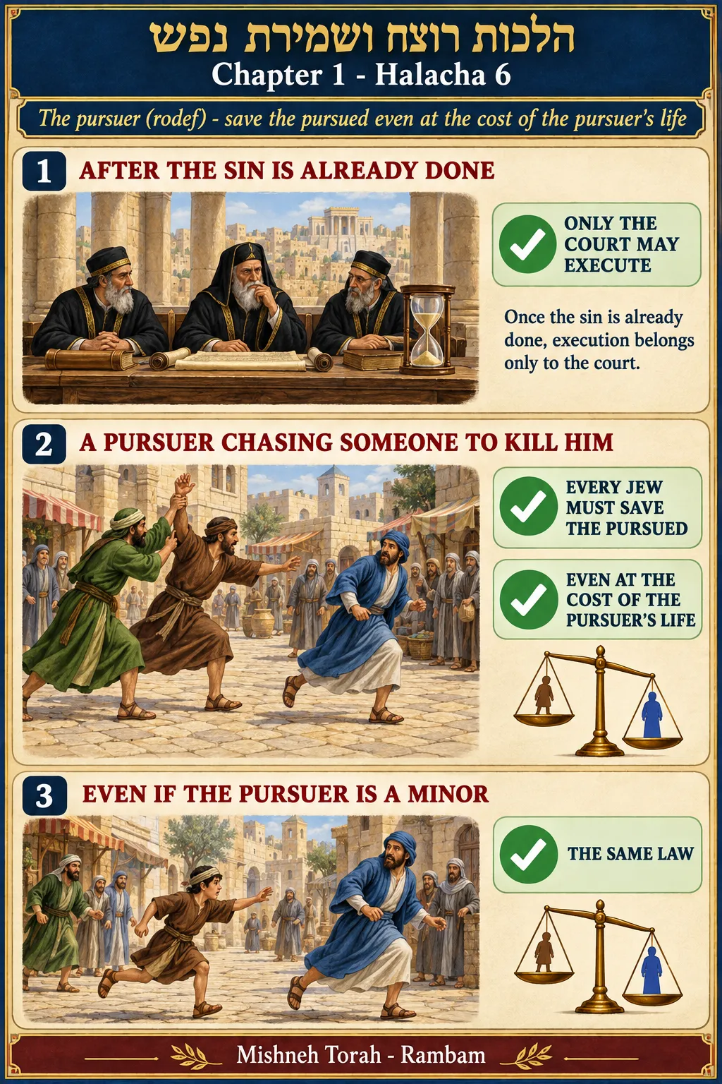 Infographic for halacha 1:6
