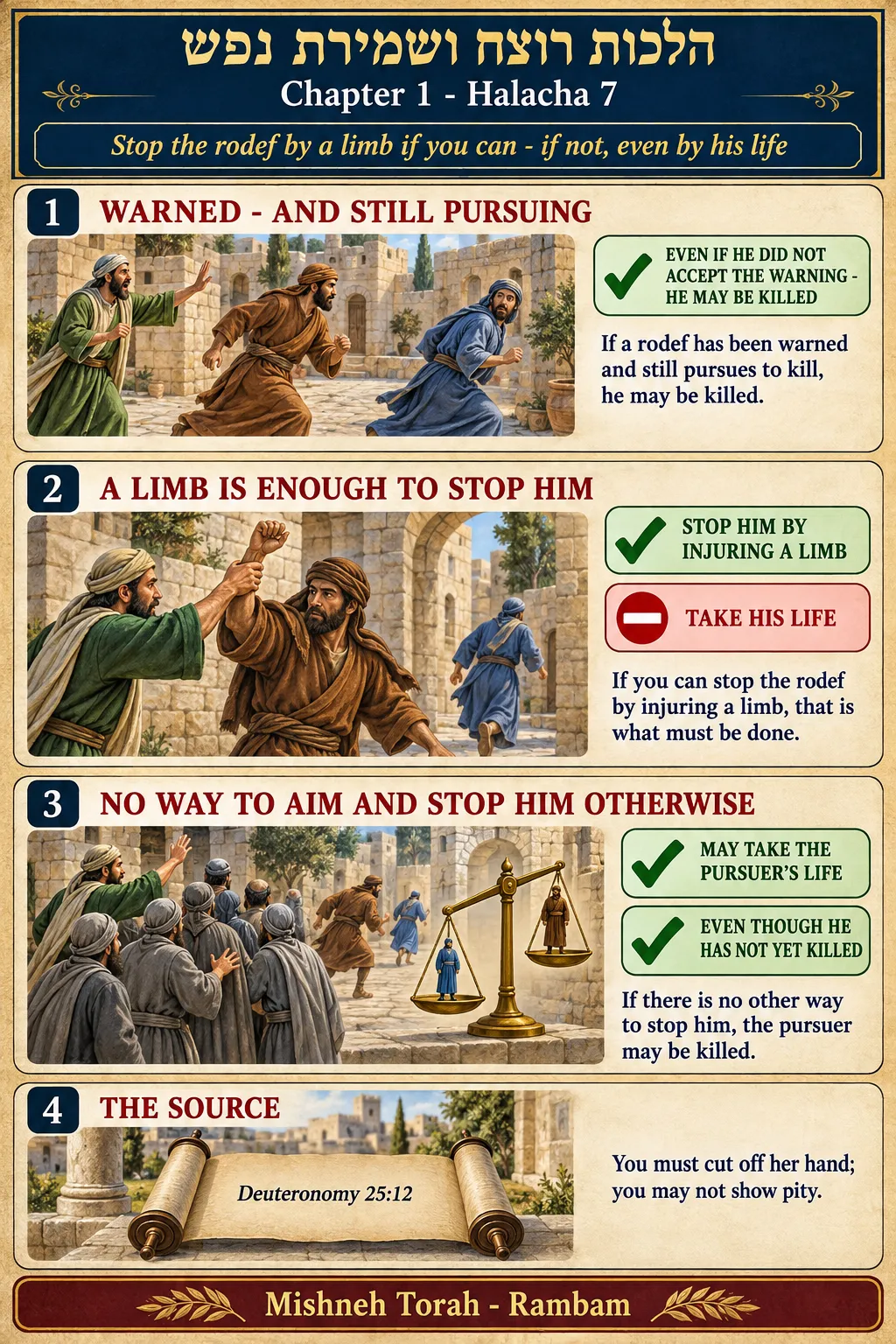 Infographic for halacha 1:7
