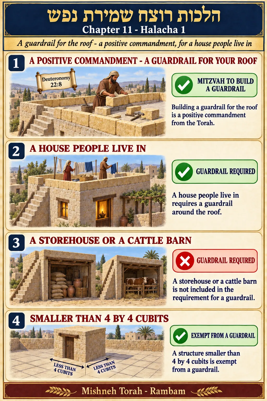 Infographic for halacha 11:1