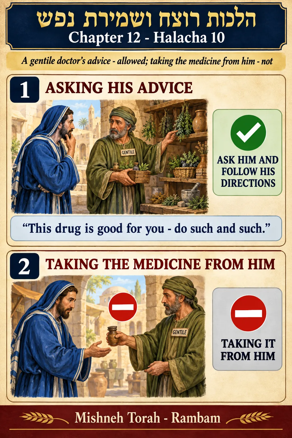 Infographic for halacha 12:10