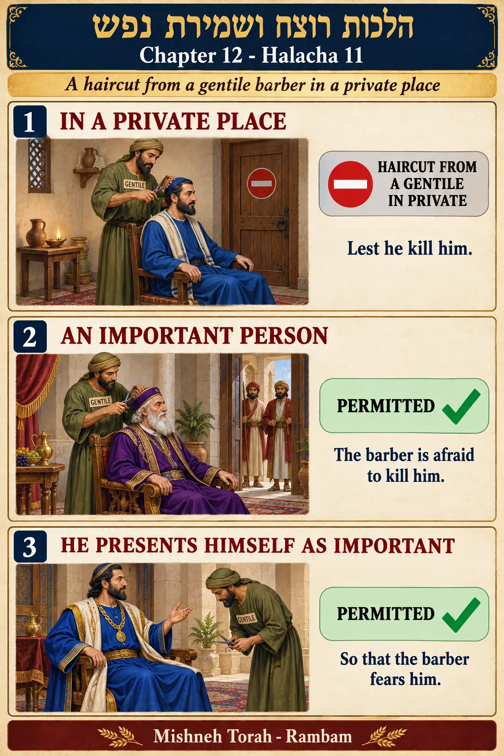 Infographic for halacha 12:11