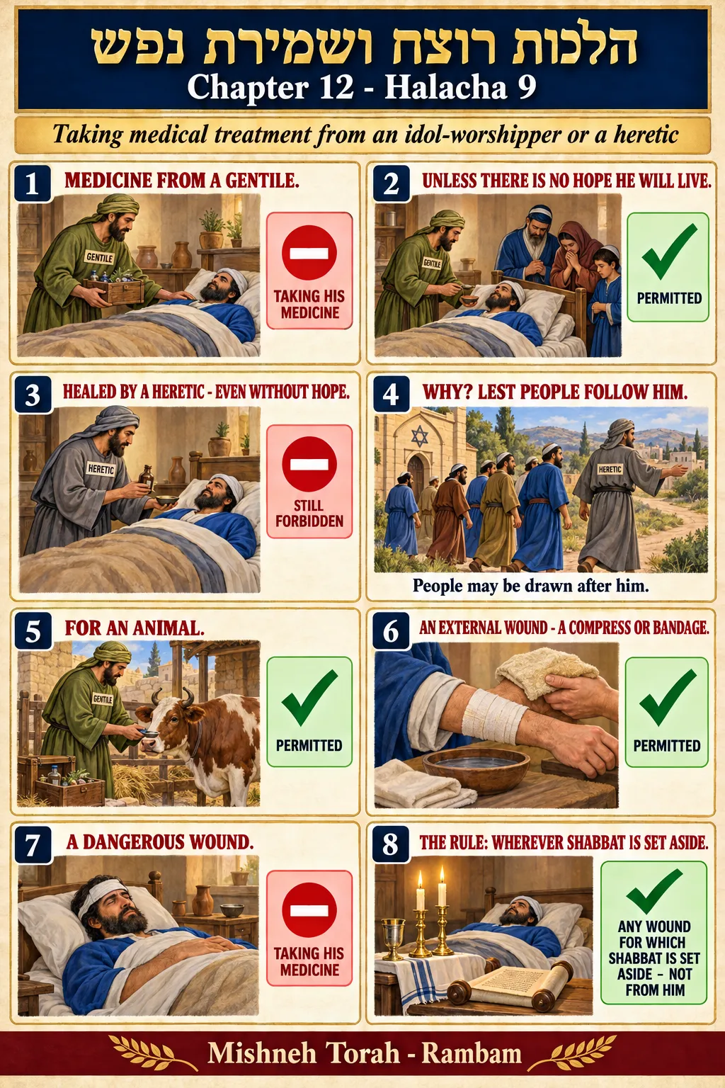 Infographic for halacha 12:9