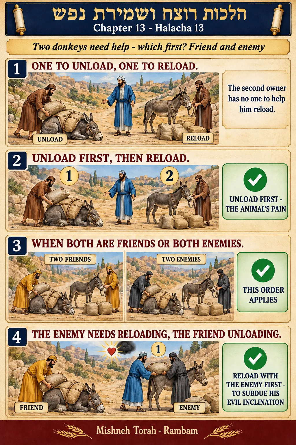 Infographic for halacha 13:13