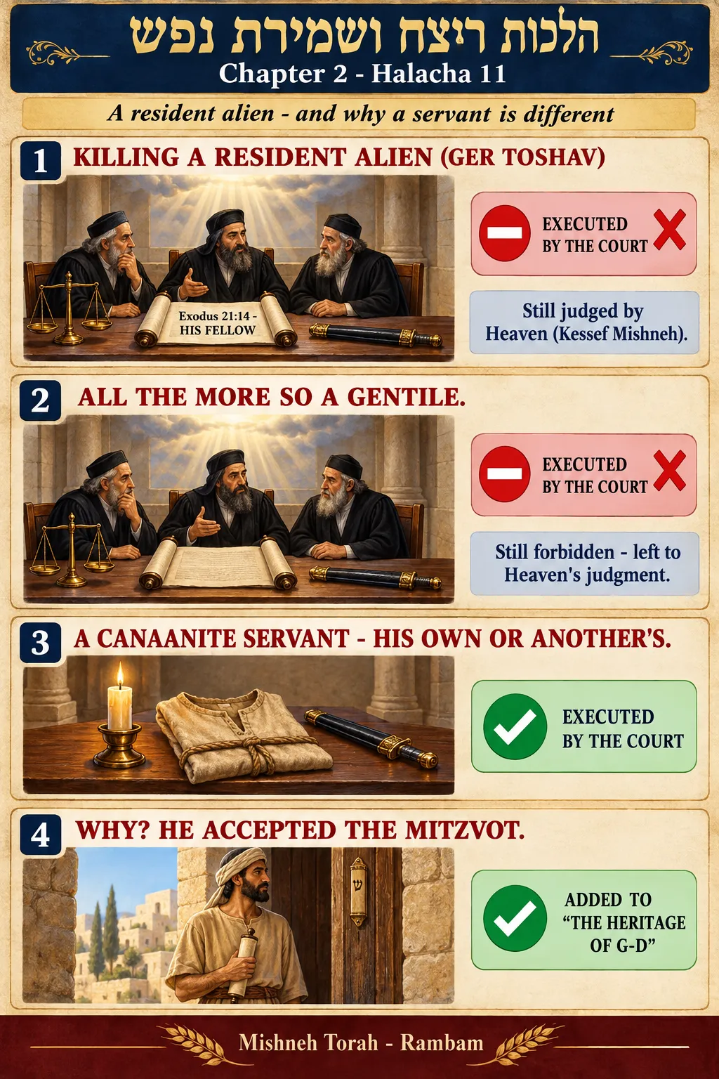 Infographic for halacha 2:11