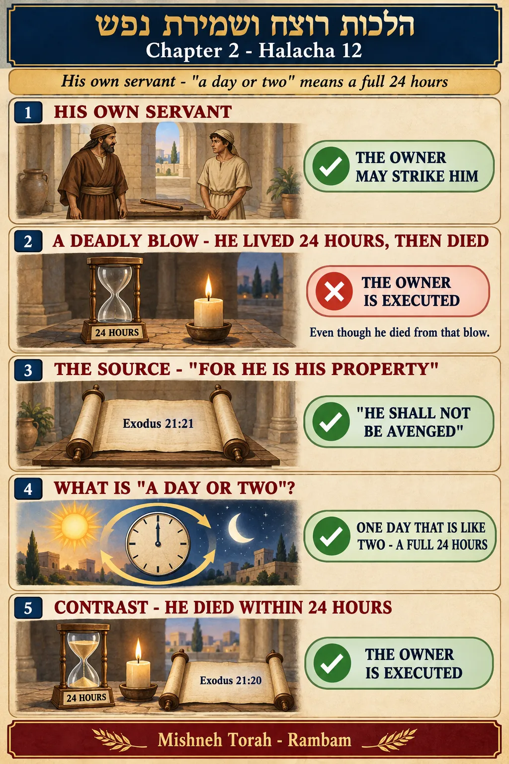 Infographic for halacha 2:12