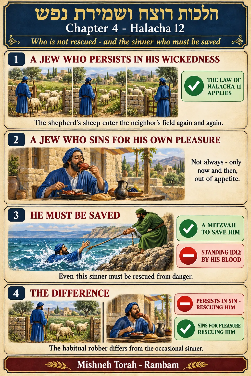 Infographic for halacha 4:12