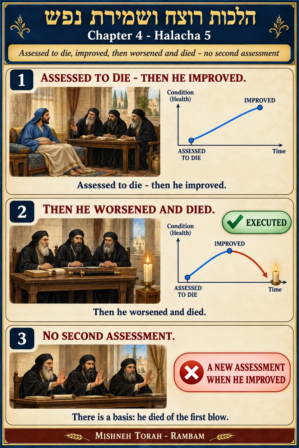 Infographic for halacha 4:5