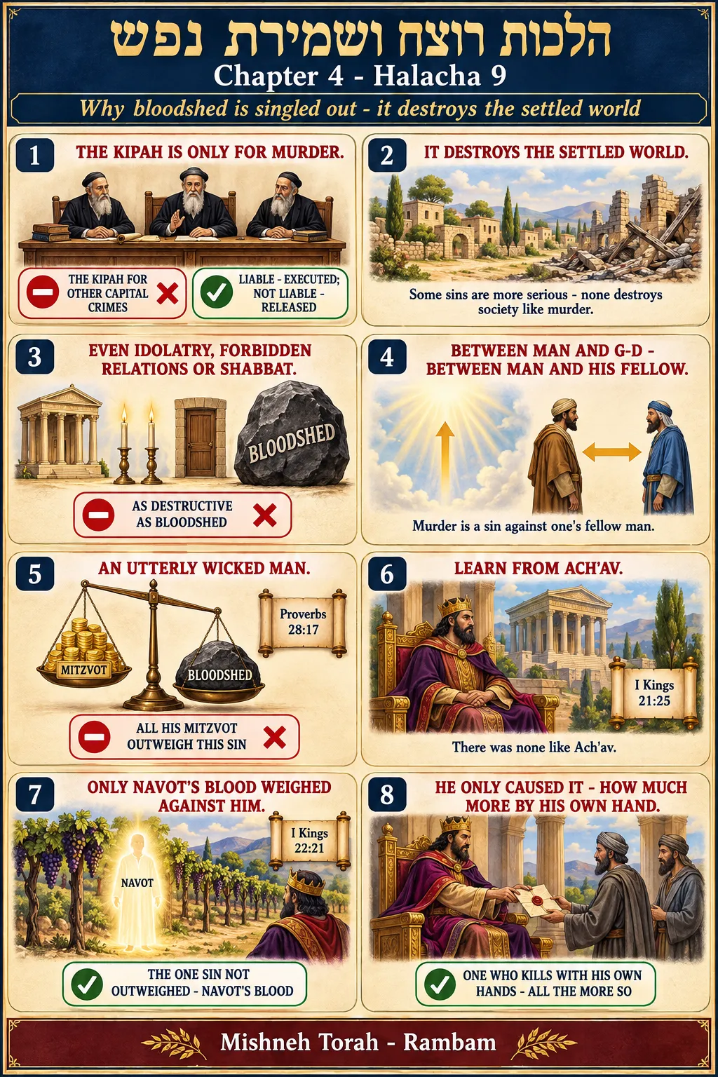 Infographic for halacha 4:9